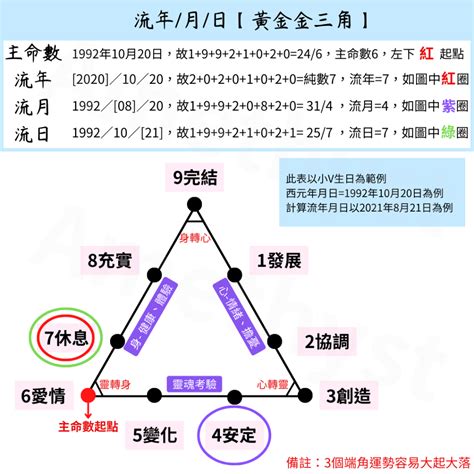 生命靈數流年計算|流年如何算？一分鐘搞懂生命流年數計算方式 